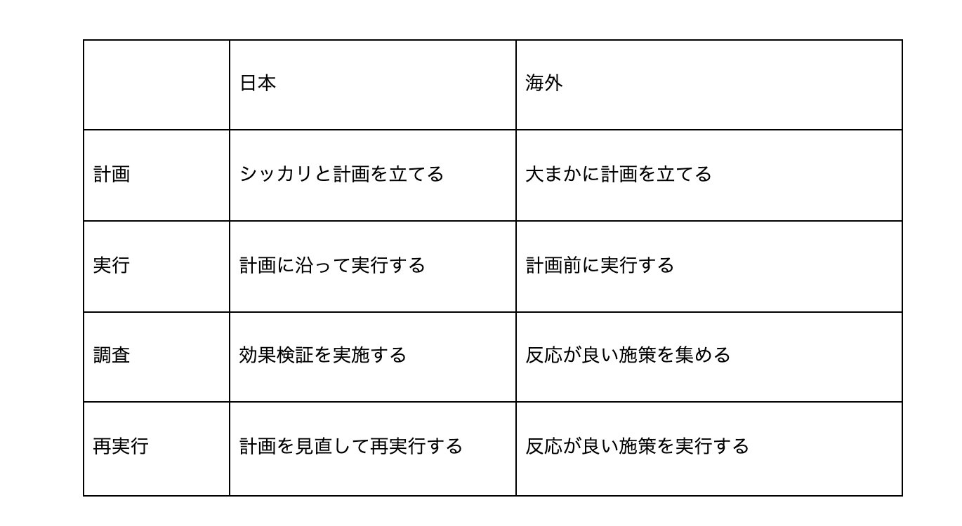 日本と海外マーケティングの違いとは ビジネス機会を得る上で知りたいこと まじすけ株式会社