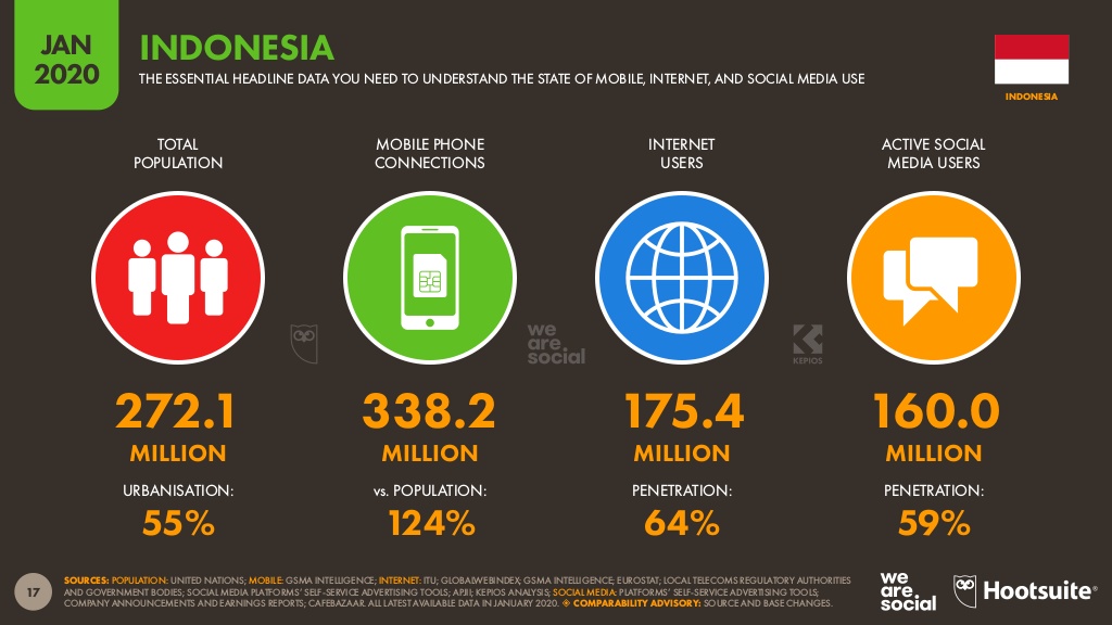 インドネシアのインターネット利用率